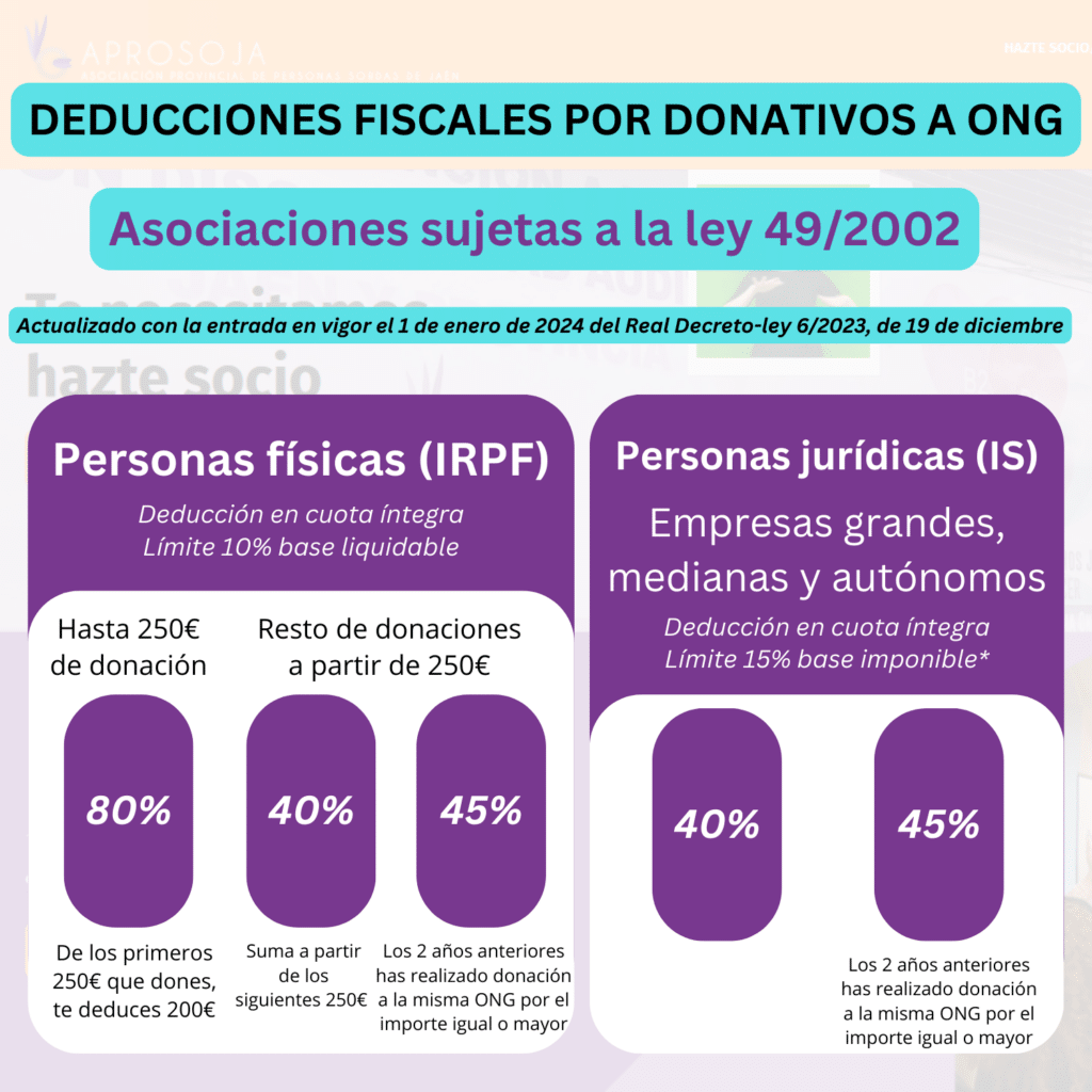 Deducciones Fiscales Por Donativos A Ong